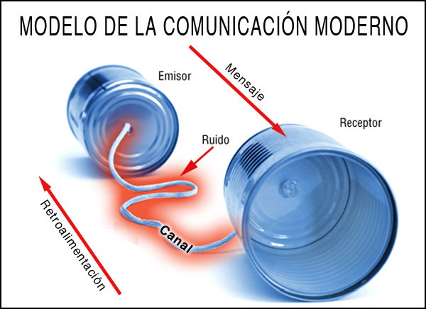 Modelo de la comunicación moderno. Es bidireccional.