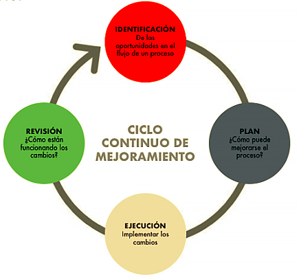 El mejoramiento continuo es un modelo cibernético porque es cíclico y se autoregula. | ¿Qué Es La Tecnología?